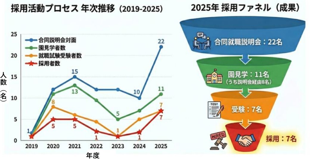 学校法人　チルド学園様の採用活動プロセス年次推移と採用ファネル