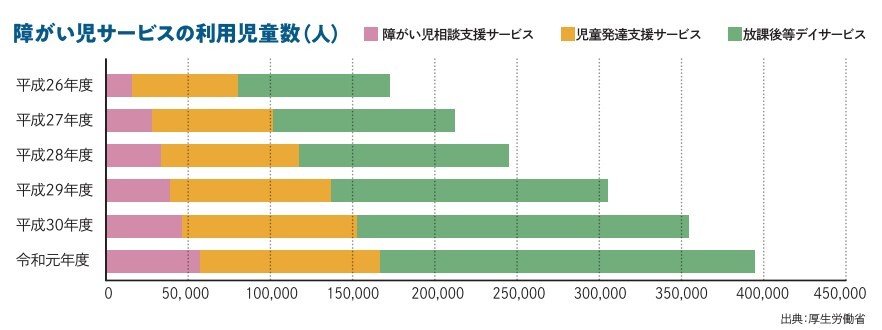 障がい児サービスの利用児童数