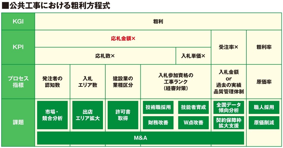 公共工事における粗利方程式