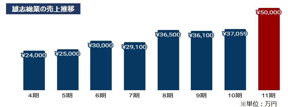 雄志総業の売上推移