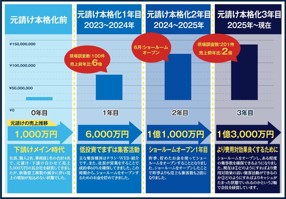 売上13倍の成長軌跡の4フェーズを大公開