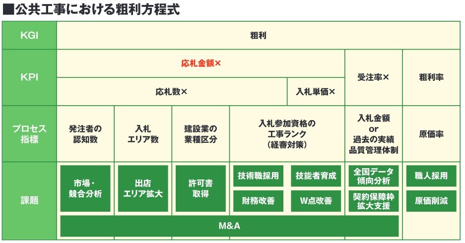 公共工事における粗利方程式