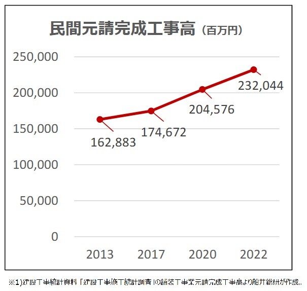 民間元請完成工事高 (百万円)