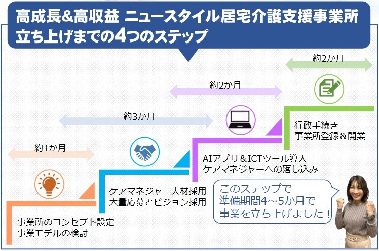 ニュースタイル居宅介護支援立ち上げの4ステップ