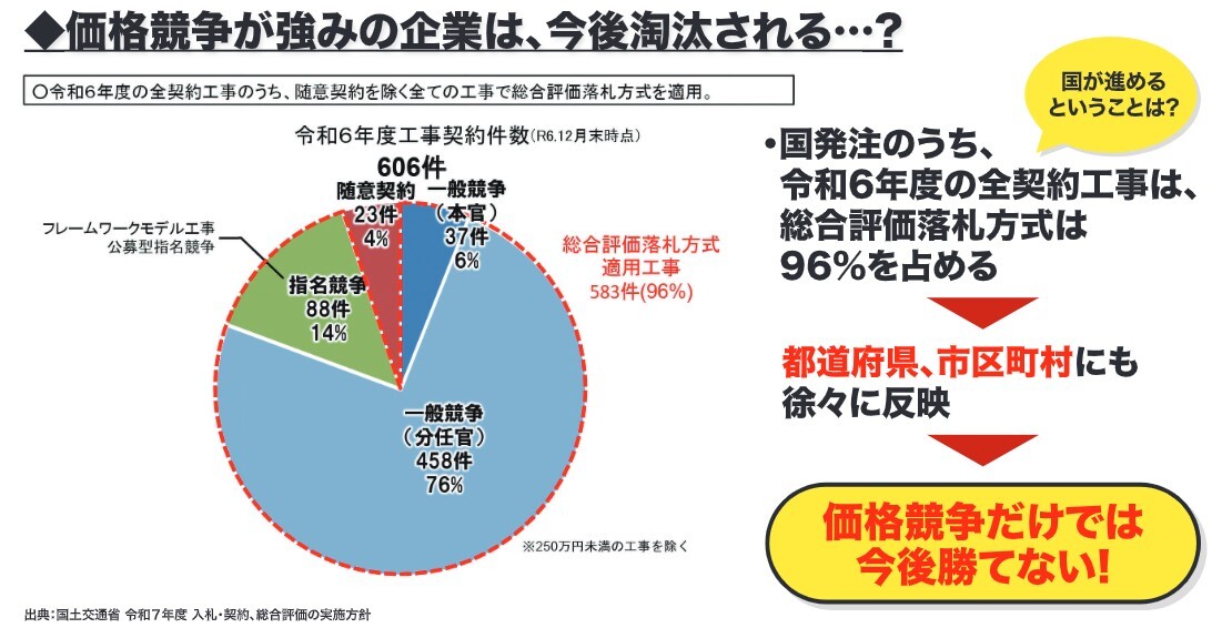 価格競争が強みの企業は、今後淘汰される･･･?