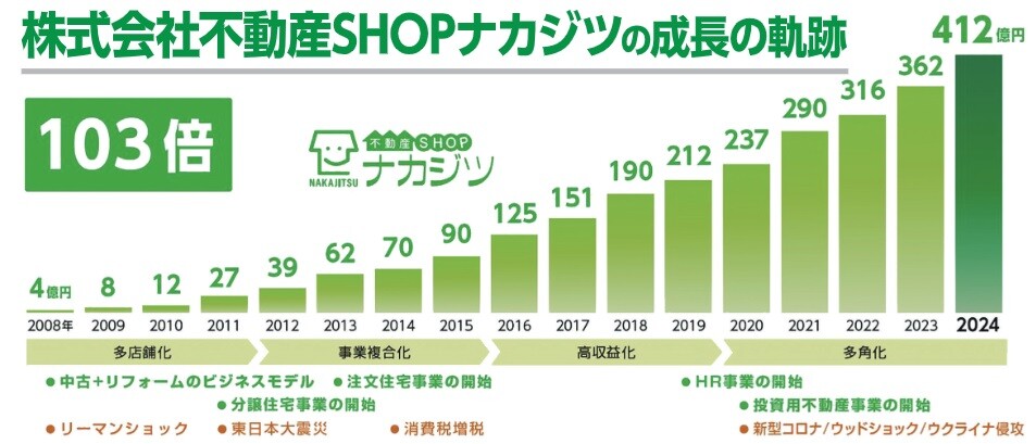 不動産SHOPナカジツの成長の軌跡