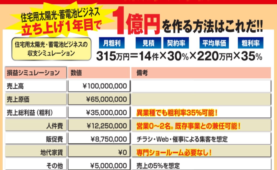 住宅用太陽光・蓄電池ビジネスの収支シミュレーション（立ち上げ1年目1億円達成モデル）