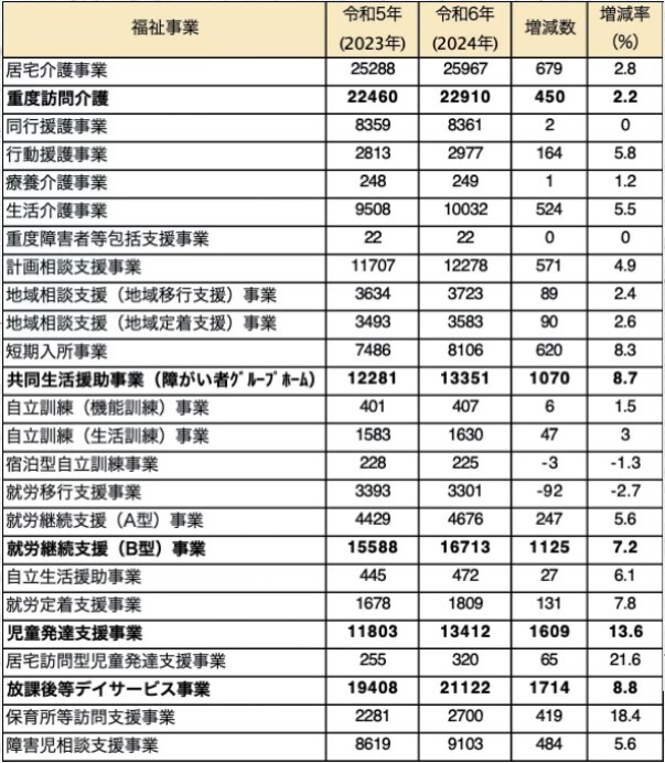 福祉事業数の表