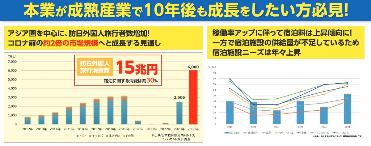 拡大を続ける民泊市場の背景