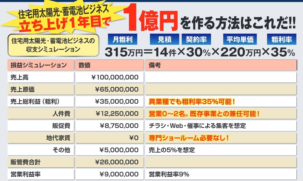 1年目の収支シミュレーション（年商1億円モデル）