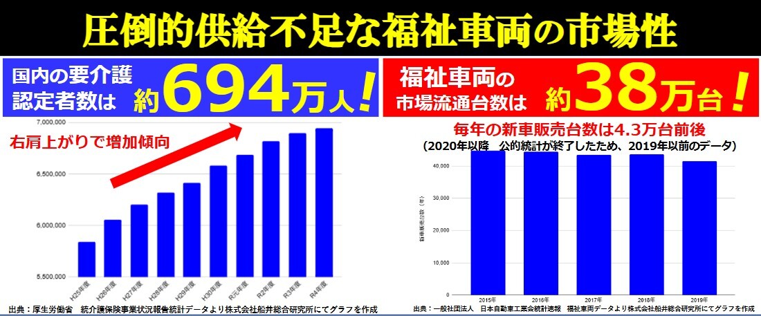 圧倒的供給不足な福祉車両の市場性