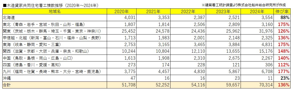 木造貸家共同住宅着工棟数推移（2020年～2024年）