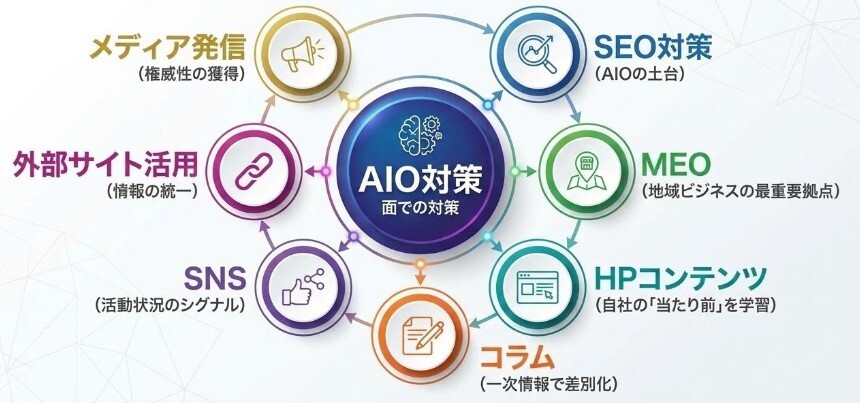 AIOで重要な7つのポイント