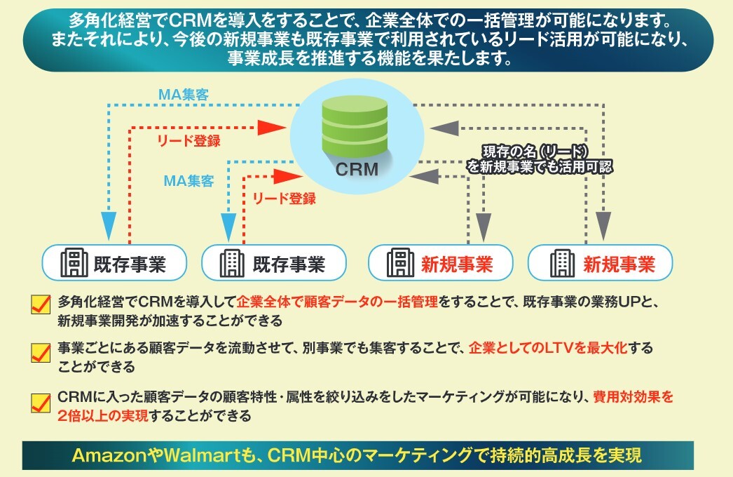 多角化経営でCRMを導入をすることで、企業全体での一括管理が可能になります。