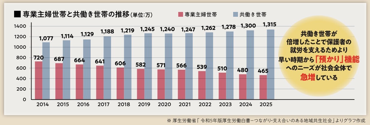 専業主婦世帯と共働き世帯の推移