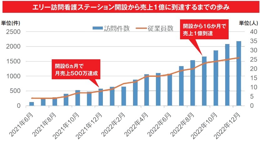 エリー訪問看護ステーション開設から売上１億円に到達するまでの歩み