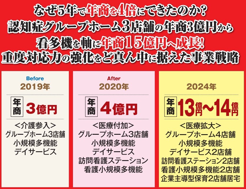 年商アップの事例