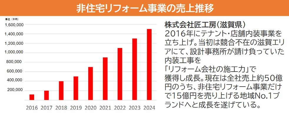 非住宅リフォーム事業の売上推移