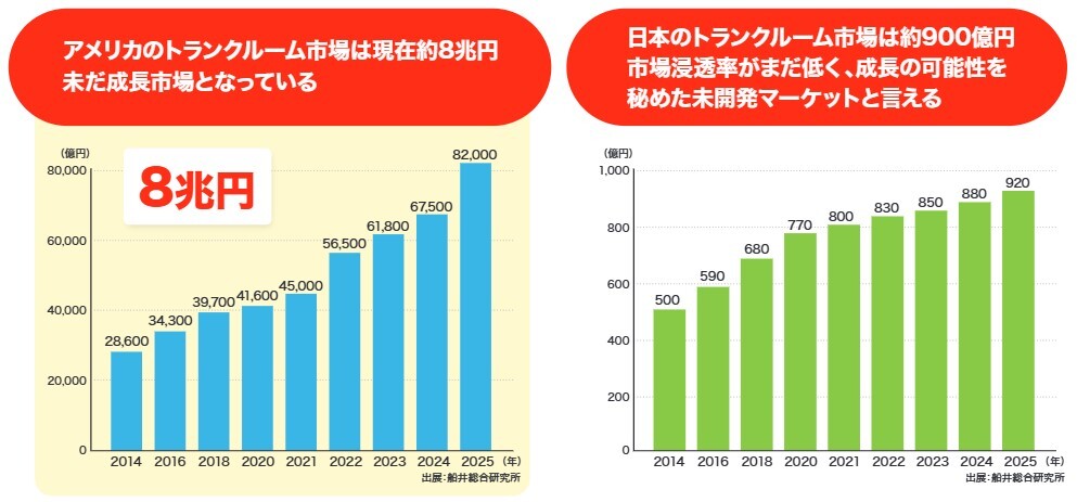 知られざるブルーオーシャン！トランクルーム市場の魅力