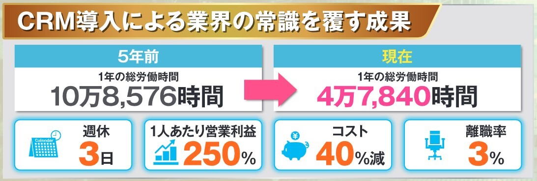 住宅・不動産業界の常識を覆す「ウチダレック」の経営革新