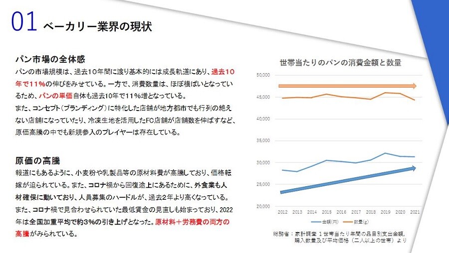 2021年 ベーカリーの市場分析調査 パン屋はやめとけ？需要・将来性をデータ