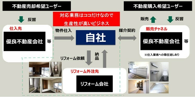 空き家再生ビジネスの内容を解説する図