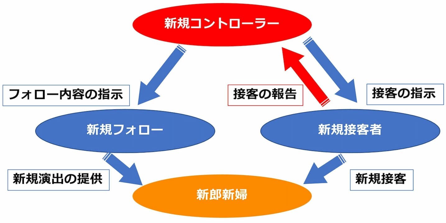婚礼営業における新規コントロールとは