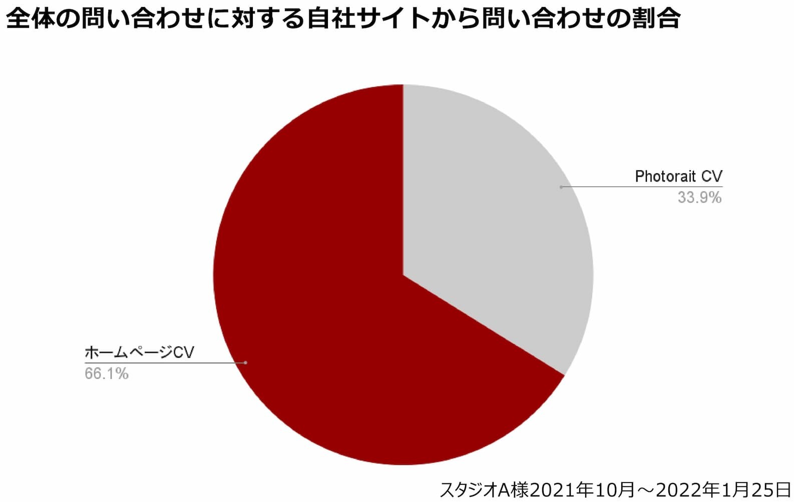 全体の問い合わせに対する自社サイトから問い合わせの割合