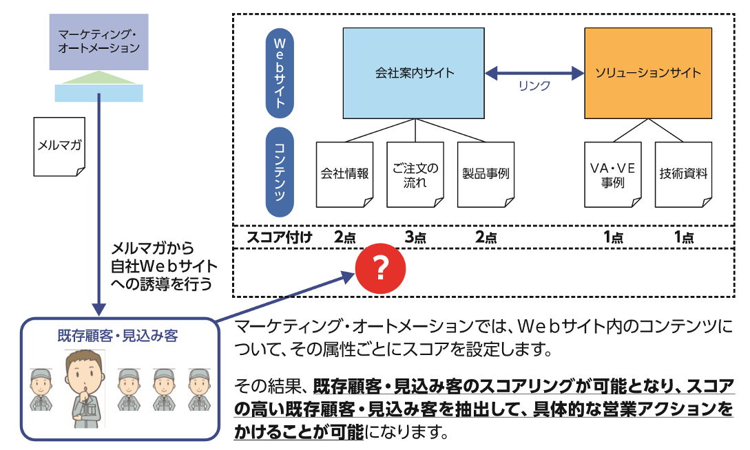 マーケティング・オートメーションとは何か？