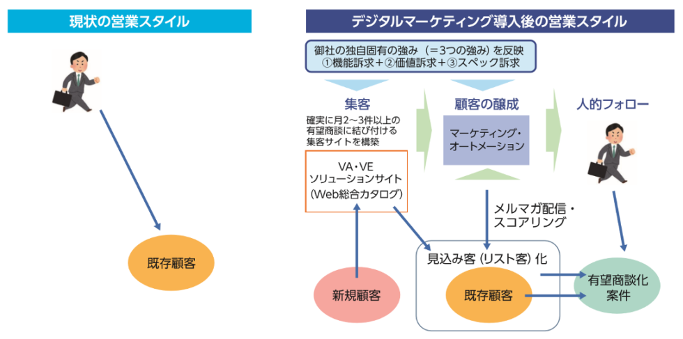 企業課題とマーケティングオートメーションによる解決イメージ