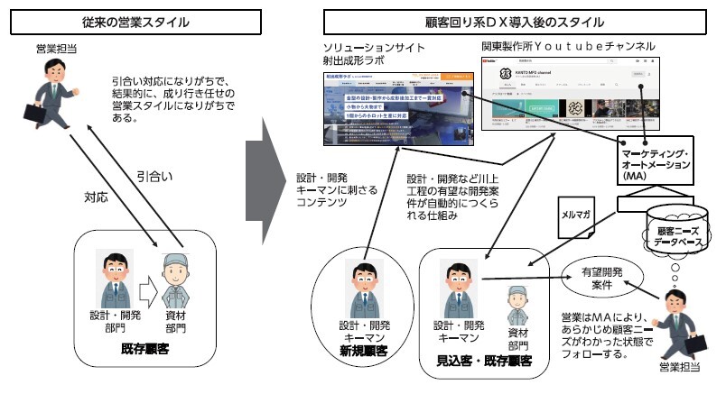 マーケティングオートメーション導入成功事例企業