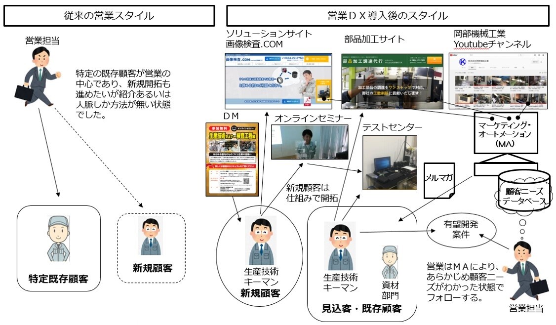 マーケティングオートメーション導入成功事例企業