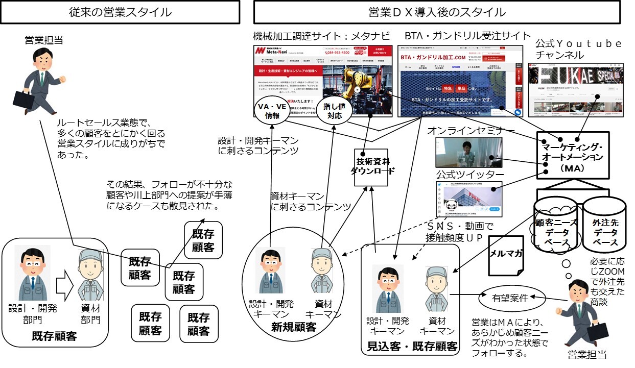 マーケティングオートメーション導入成功事例企業