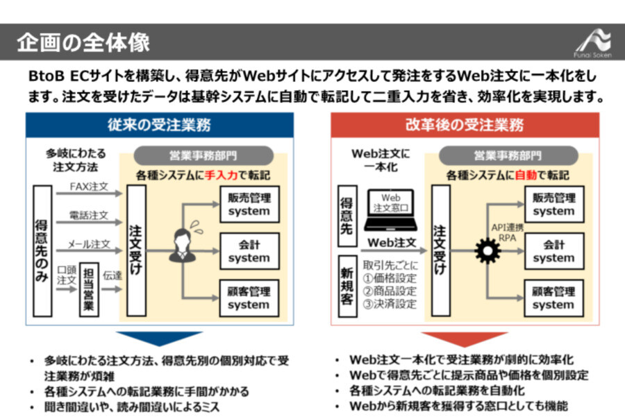 商社・卸売業のためのBtoBECサイト構築・運用支援