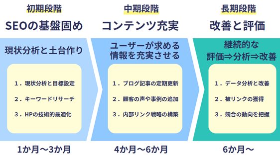 SEO対策を進めるためのスケジュール