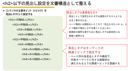 <h2>以下の見出し設定を文書構造として整える