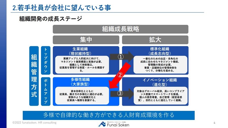 社員の成長を加速度的にするための人材育成環境整備