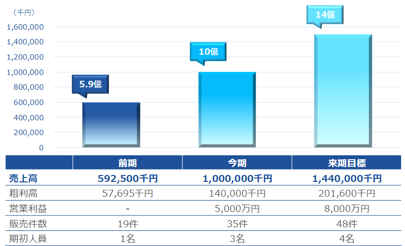 2年目で売上高10億円を達成