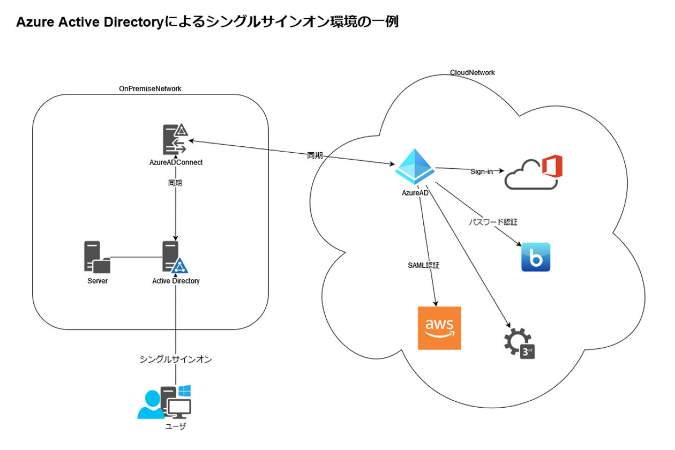 支援プロセス