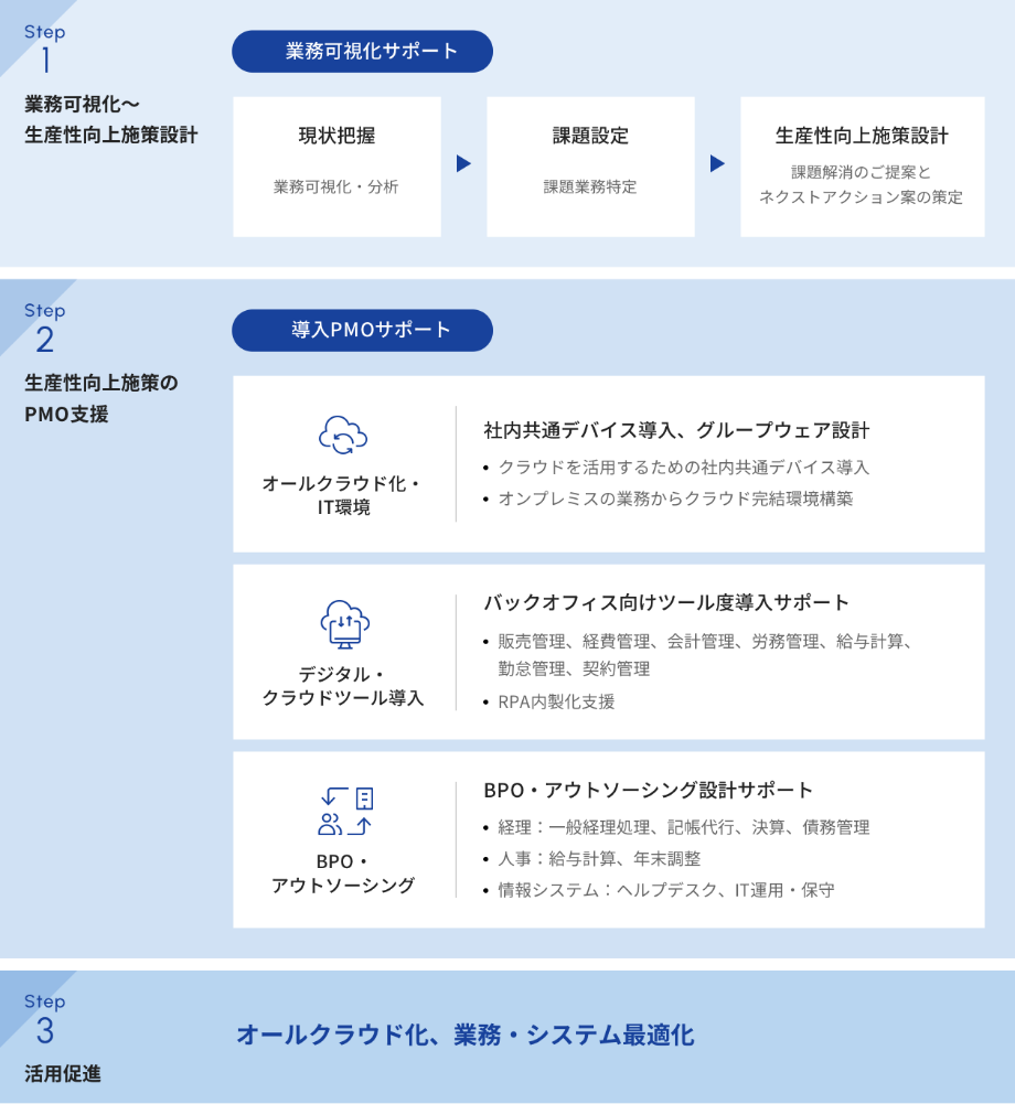 支援プロセス
