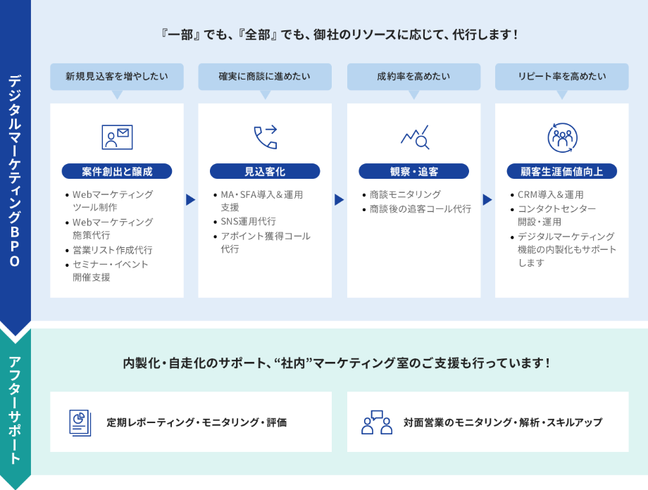 セールスプロセストランスフォーメーション（SPX）事業概要