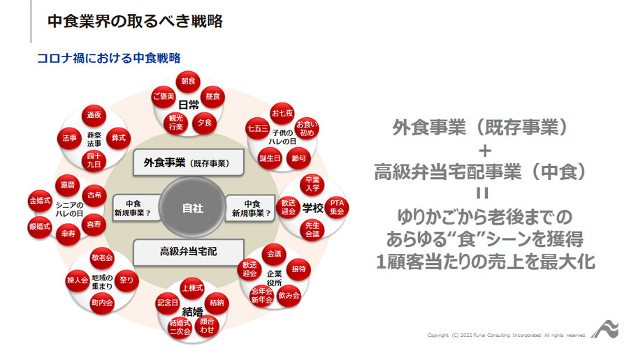 ～事例に学ぶ！高級弁当宅配で事業拡大を実現した中食事業！～