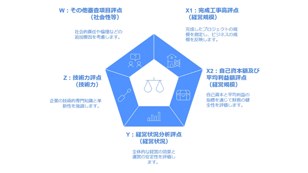 経審の評価項目とP点の計算式