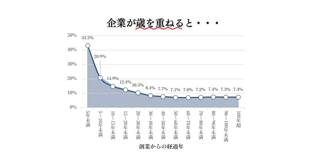 【経営指標解説】企業が歳を重ねると・・・