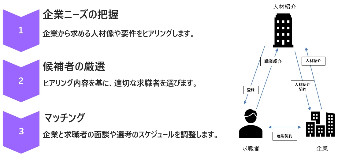 中途採用におけるIndeed活用術