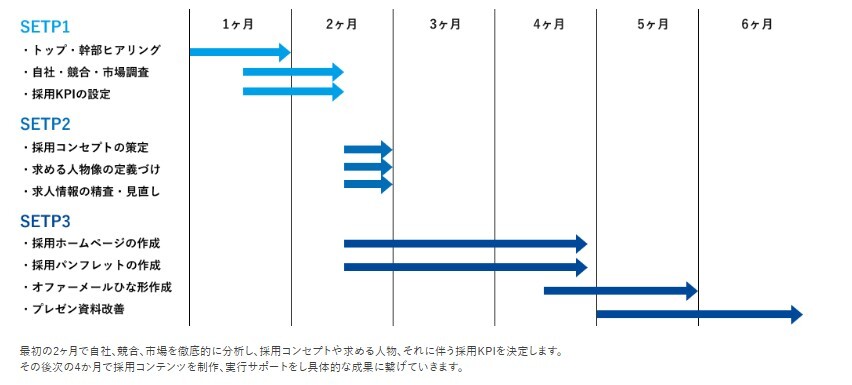 コンサルティングの流れ-図