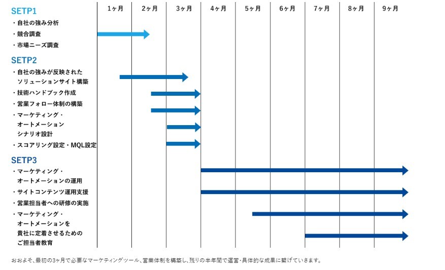 コンサルティングの流れ-図