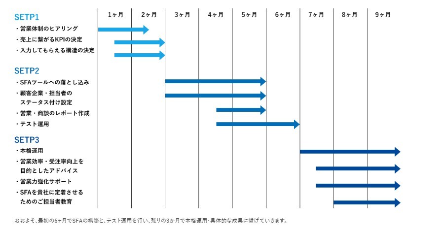 コンサルティングの流れ-図