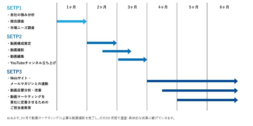 コンサルティングの流れ-図