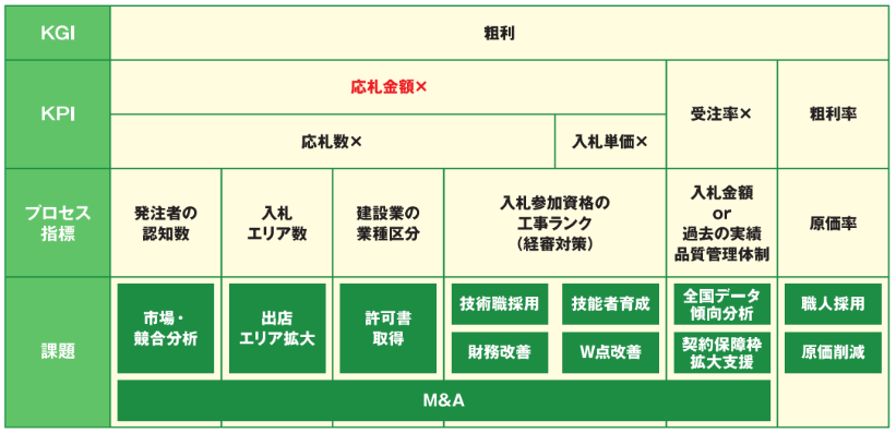 公共工事における粗利方式